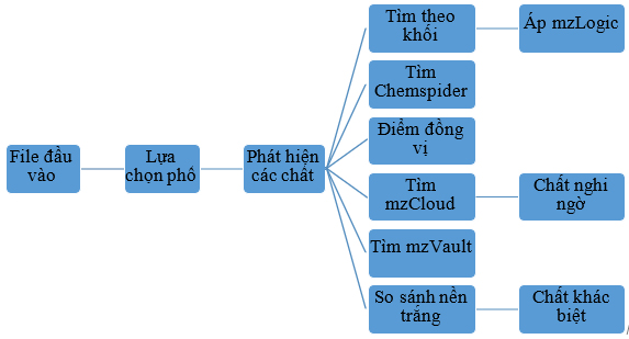 quy-trinh-sang-loc-nhom-HCBVTV-bang-phan-mem-compound-discoverer
