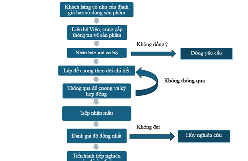 Hướng dẫn gửi mẫu đánh giá hạn sử dụng sản phẩm