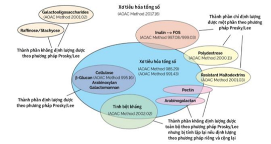 dietary-fiber-components-analyzed-using-various-AOAC-methods