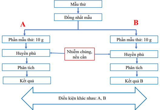 thiet-ke-thi-nghiem-xac-dinh-do-tai-lap-on-dinh