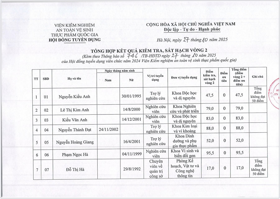 Thông báo Kết quả kiểm tra, sát hạch vòng 2 Kỳ xét tuyển viên chức năm 2024-2