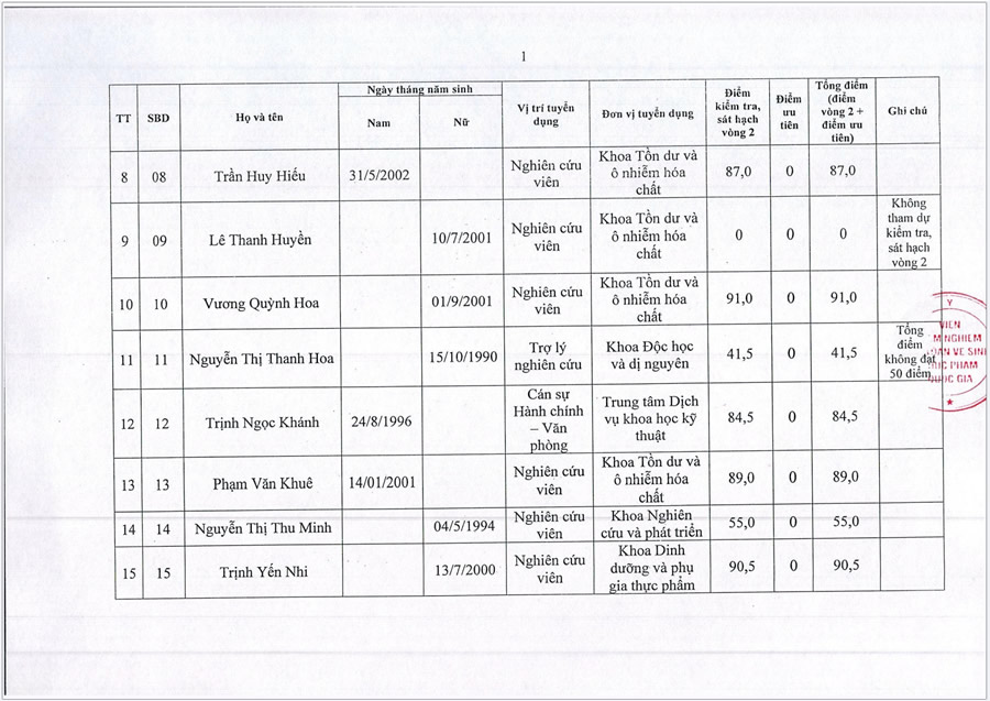 Thông báo Kết quả kiểm tra, sát hạch vòng 2 Kỳ xét tuyển viên chức năm 2024-3