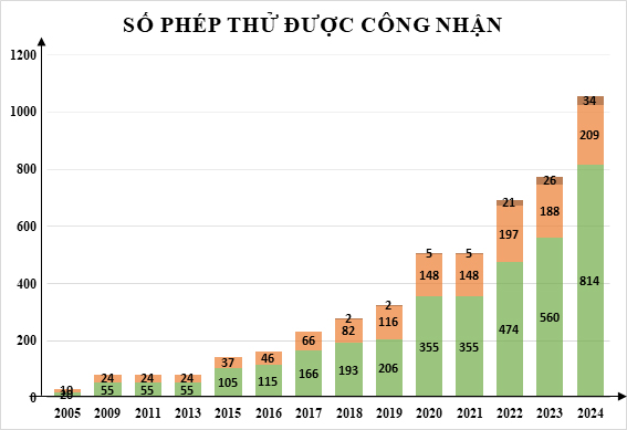 qua-trinh-mo-rong-phep-thu-nghiem-va-hieu-chuan-duoc-cong-nhan-qua-cac-nam