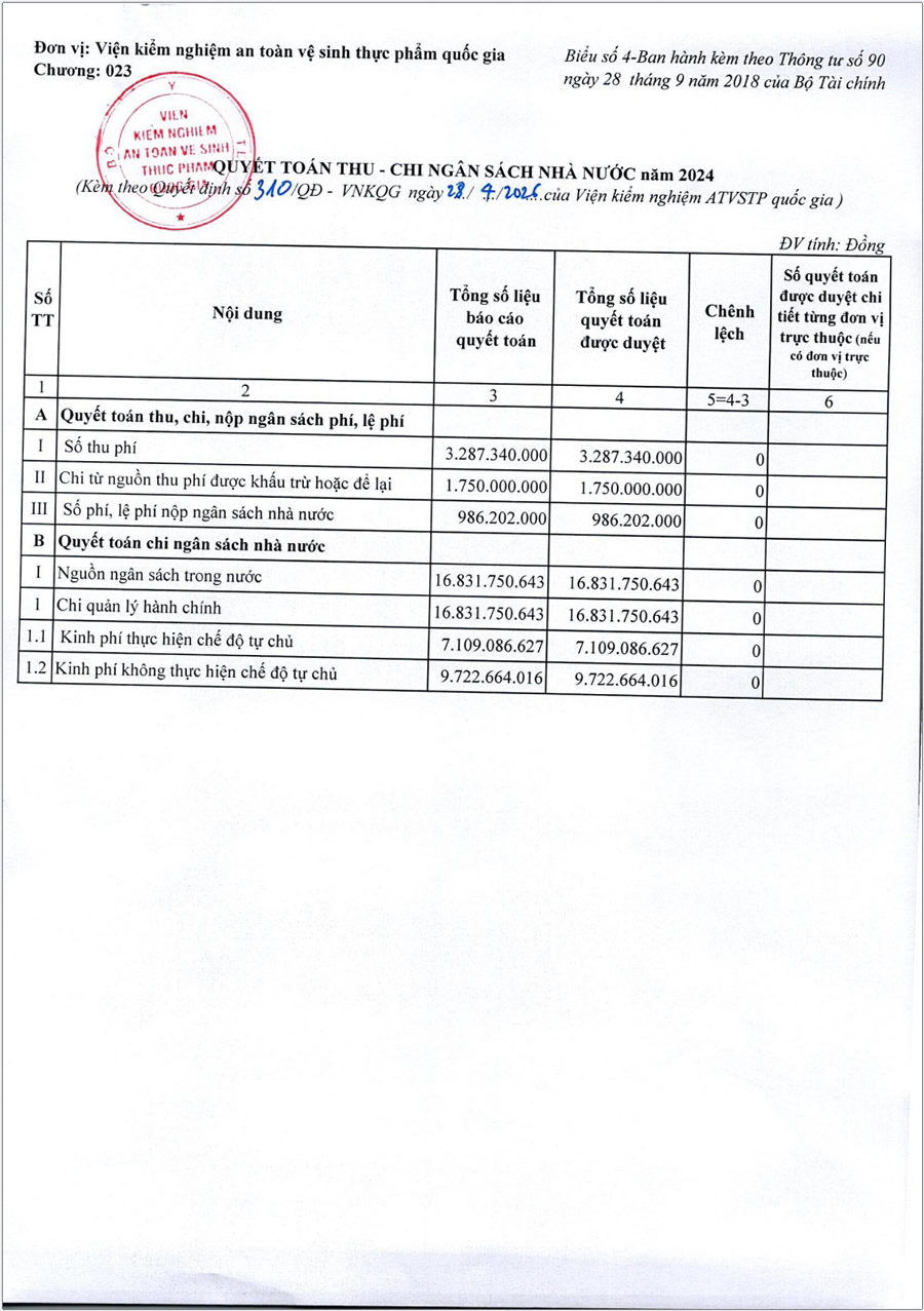 Quyết định về việc công bố công khai số liệu quyết toán ngân sách năm 2024 của Viện Kiểm nghiệm an toàn vệ sinh thực phẩm quốc gia-2